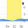 Namonuito Atoll tide chart for Tuesday, August 8, 2023