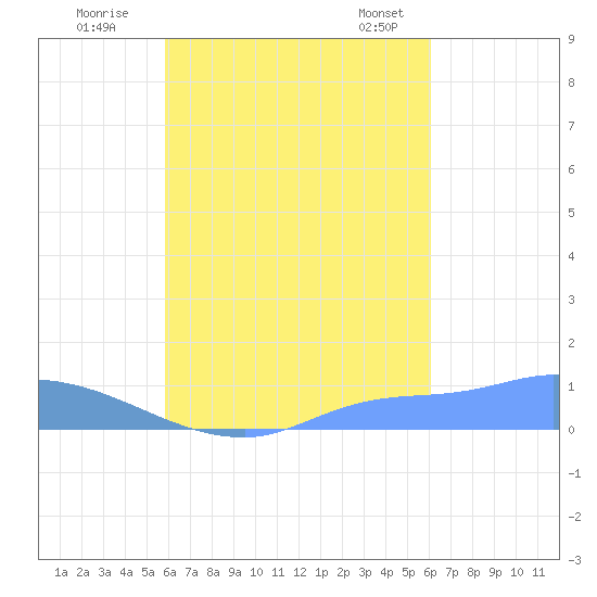 Namonuito Atoll tide chart for Sunday, September 10, 2023