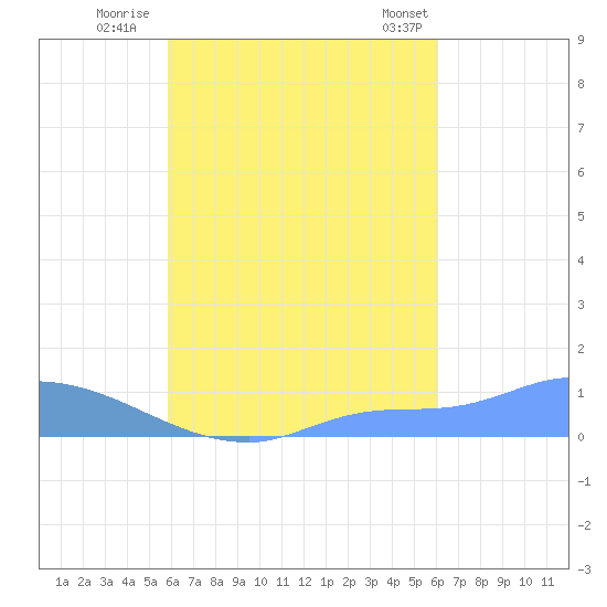 Namonuito Atoll tide chart for Monday, September 11, 2023