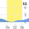 Namonuito Atoll tide chart for Monday, September 11, 2023