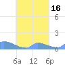 Namonuito Atoll tide chart for Saturday, September 16, 2023