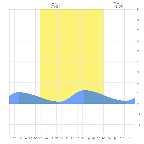 Namonuito Atoll tide chart for Monday, September 18, 2023