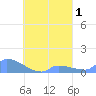 Namonuito Atoll tide chart for Friday, September 1, 2023