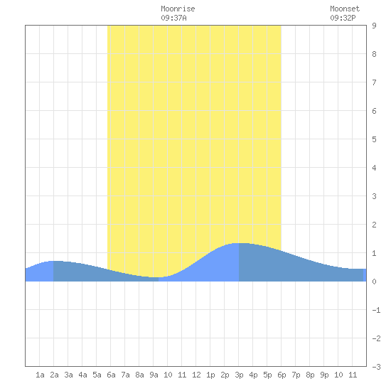 Namonuito Atoll tide chart for Wednesday, September 20, 2023