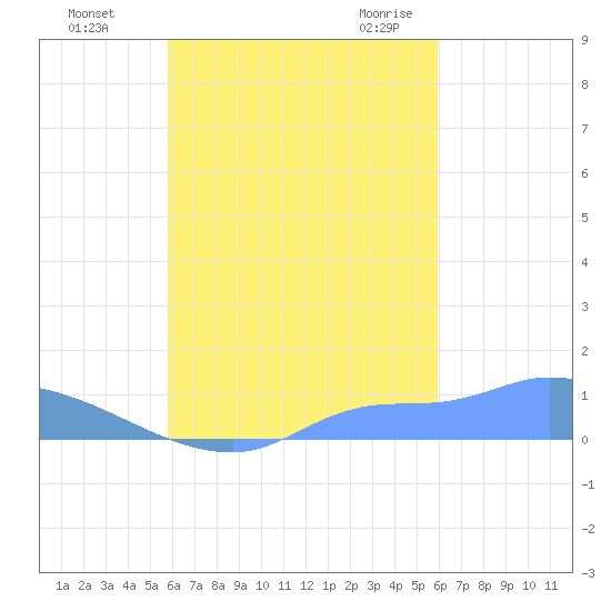 Namonuito Atoll tide chart for Monday, September 25, 2023