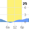 Namonuito Atoll tide chart for Monday, September 25, 2023