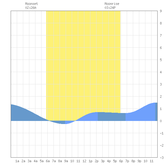 Namonuito Atoll tide chart for Tuesday, September 26, 2023