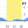 Namonuito Atoll tide chart for Wednesday, September 27, 2023