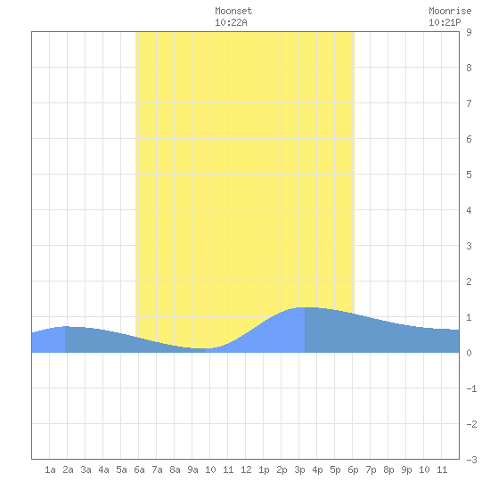 Namonuito Atoll tide chart for Tuesday, September 5, 2023