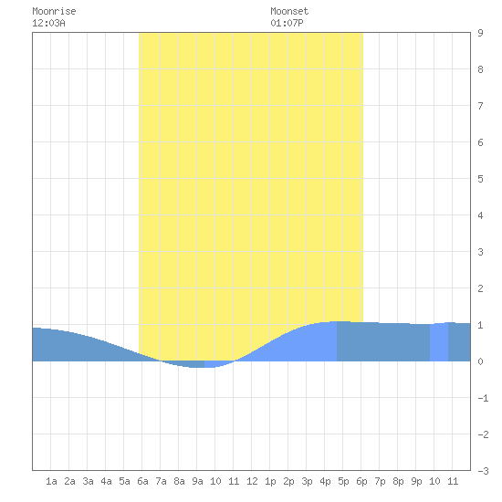 Namonuito Atoll tide chart for Friday, September 8, 2023