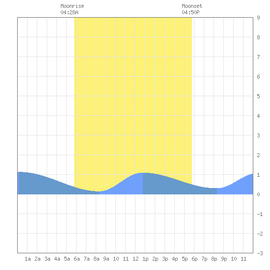 Namonuito Atoll tide chart for Friday, October 13, 2023