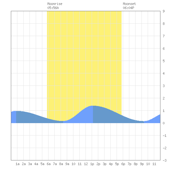 Namonuito Atoll tide chart for Sunday, October 15, 2023