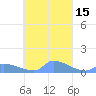 Namonuito Atoll tide chart for Sunday, October 15, 2023