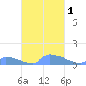 Namonuito Atoll tide chart for Sunday, October 1, 2023