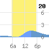 Namonuito Atoll tide chart for Friday, October 20, 2023