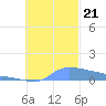 Namonuito Atoll tide chart for Saturday, October 21, 2023