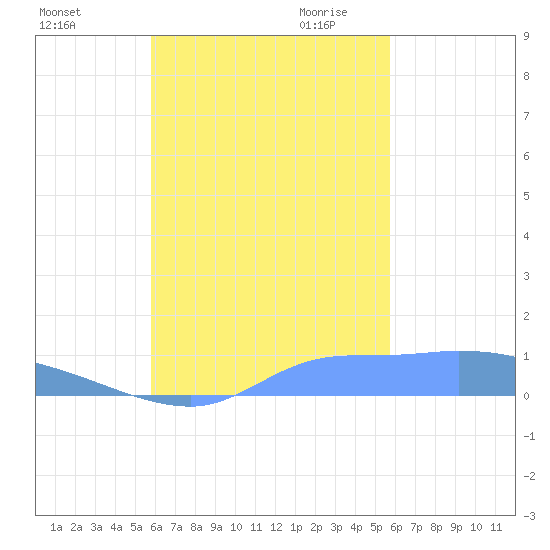 Namonuito Atoll tide chart for Monday, October 23, 2023
