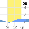 Namonuito Atoll tide chart for Monday, October 23, 2023