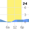 Namonuito Atoll tide chart for Tuesday, October 24, 2023