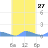Namonuito Atoll tide chart for Friday, October 27, 2023