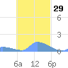 Namonuito Atoll tide chart for Sunday, October 29, 2023