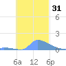 Namonuito Atoll tide chart for Tuesday, October 31, 2023