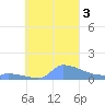 Namonuito Atoll tide chart for Tuesday, October 3, 2023
