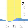 Namonuito Atoll tide chart for Saturday, October 7, 2023