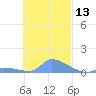 Namonuito Atoll tide chart for Monday, November 13, 2023