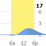Namonuito Atoll tide chart for Friday, November 17, 2023