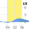 Namonuito Atoll tide chart for Sunday, November 19, 2023