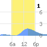 Namonuito Atoll tide chart for Wednesday, November 1, 2023