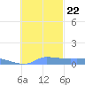 Namonuito Atoll tide chart for Wednesday, November 22, 2023
