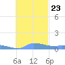Namonuito Atoll tide chart for Thursday, November 23, 2023