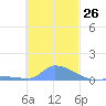 Namonuito Atoll tide chart for Sunday, November 26, 2023