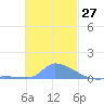 Namonuito Atoll tide chart for Monday, November 27, 2023