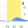 Namonuito Atoll tide chart for Thursday, November 2, 2023