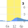 Namonuito Atoll tide chart for Friday, November 3, 2023