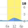 Namonuito Atoll tide chart for Sunday, December 10, 2023