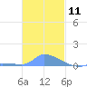 Namonuito Atoll tide chart for Monday, December 11, 2023