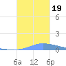 Namonuito Atoll tide chart for Tuesday, December 19, 2023