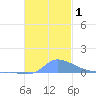 Namonuito Atoll tide chart for Friday, December 1, 2023