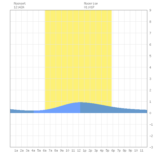 Namonuito Atoll tide chart for Thursday, December 21, 2023