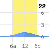 Namonuito Atoll tide chart for Friday, December 22, 2023