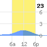 Namonuito Atoll tide chart for Saturday, December 23, 2023