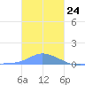 Namonuito Atoll tide chart for Sunday, December 24, 2023