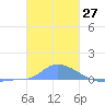 Namonuito Atoll tide chart for Wednesday, December 27, 2023