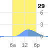 Namonuito Atoll tide chart for Friday, December 29, 2023