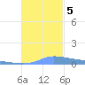 Namonuito Atoll tide chart for Tuesday, December 5, 2023
