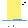 Namonuito Atoll tide chart for Wednesday, January 17, 2024